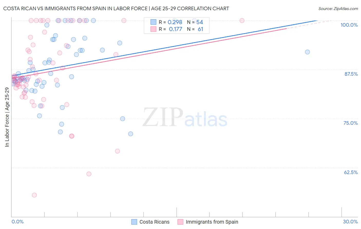 Costa Rican vs Immigrants from Spain In Labor Force | Age 25-29