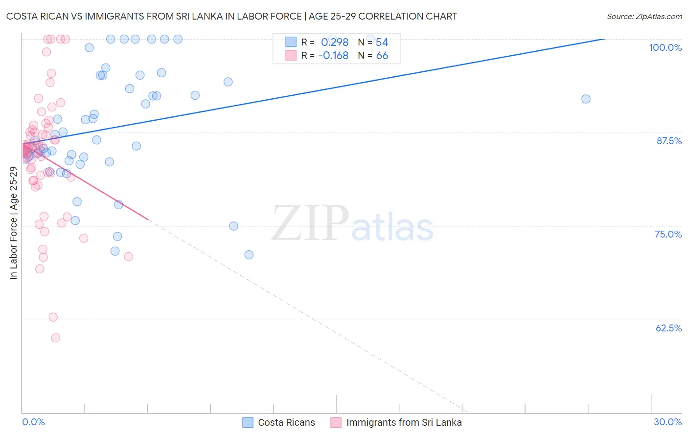 Costa Rican vs Immigrants from Sri Lanka In Labor Force | Age 25-29