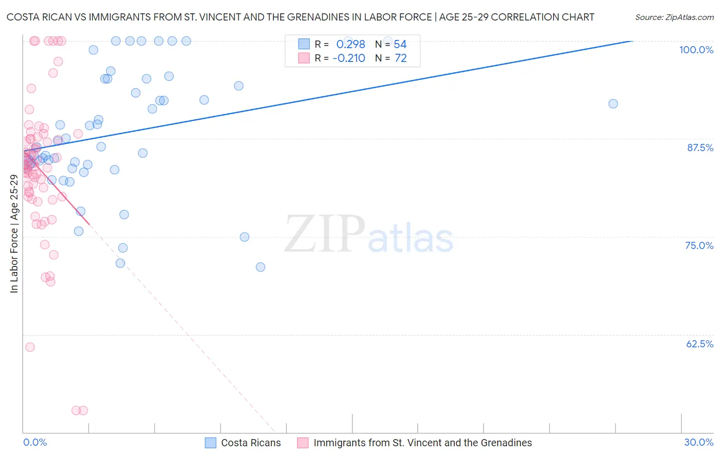 Costa Rican vs Immigrants from St. Vincent and the Grenadines In Labor Force | Age 25-29