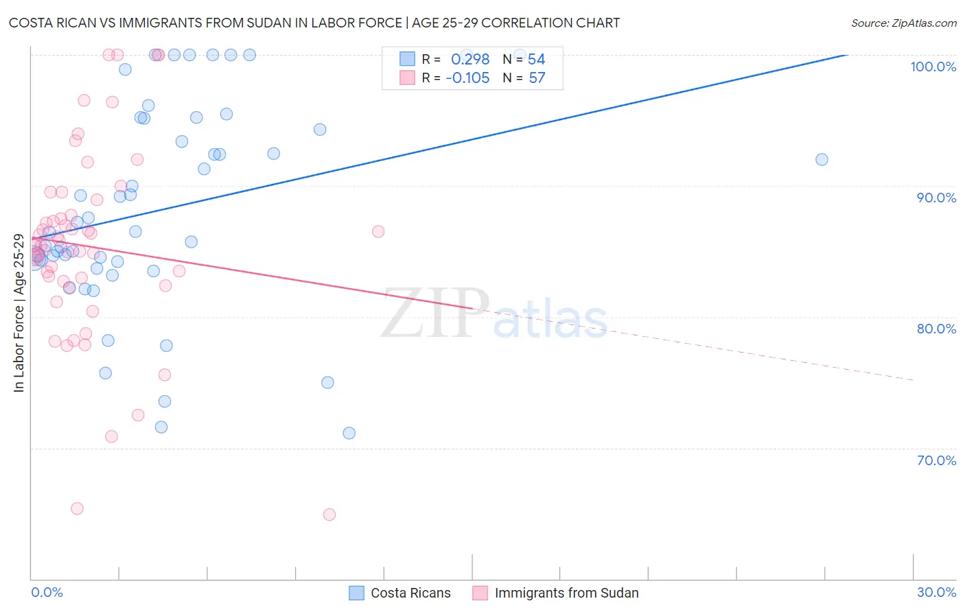Costa Rican vs Immigrants from Sudan In Labor Force | Age 25-29