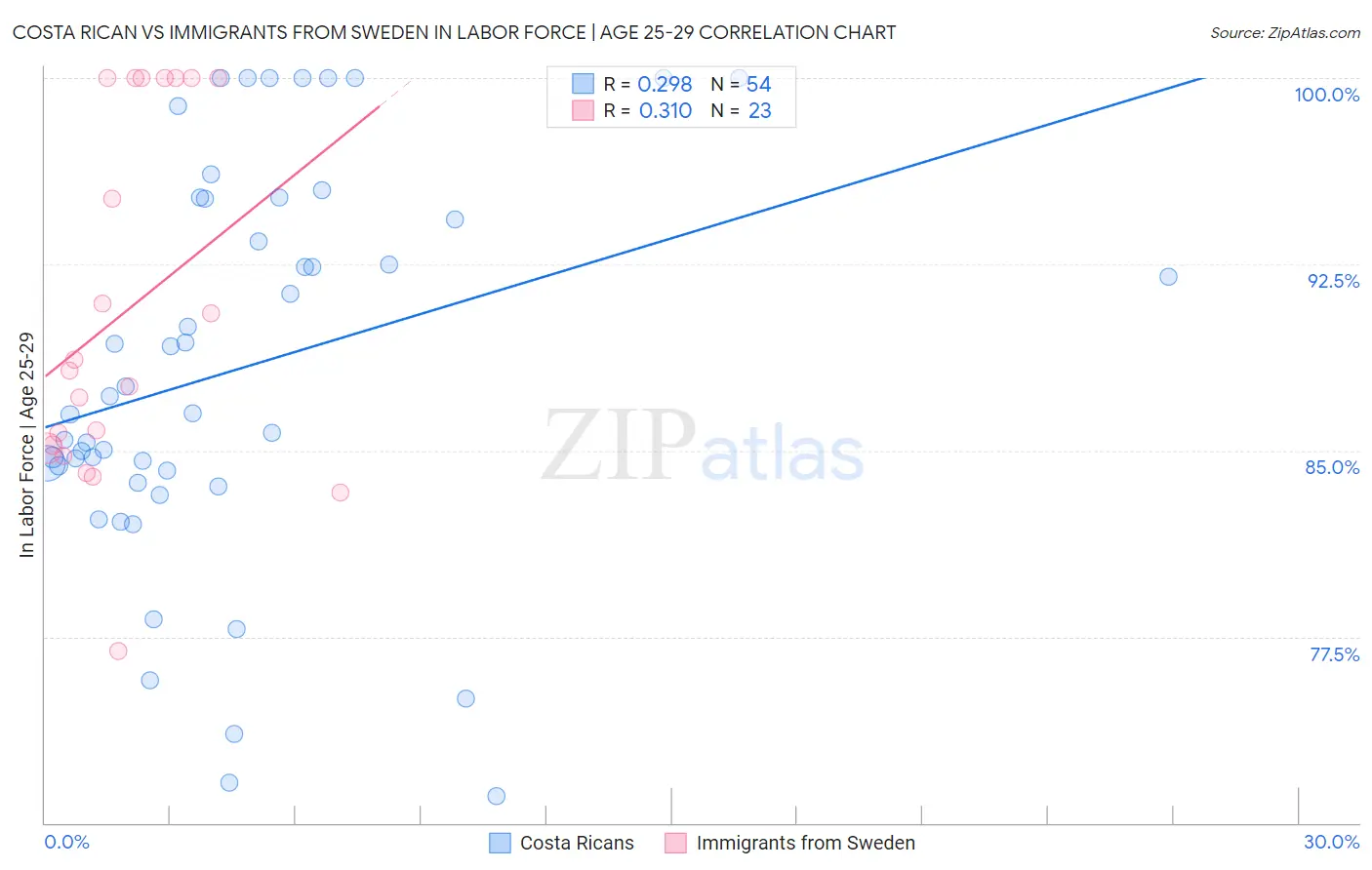 Costa Rican vs Immigrants from Sweden In Labor Force | Age 25-29