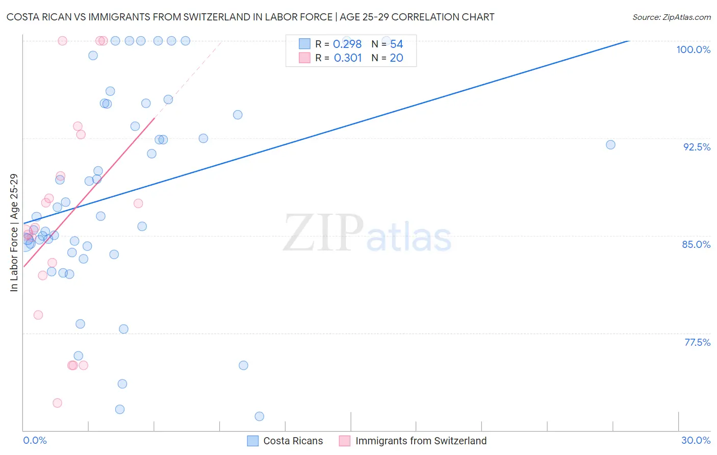 Costa Rican vs Immigrants from Switzerland In Labor Force | Age 25-29