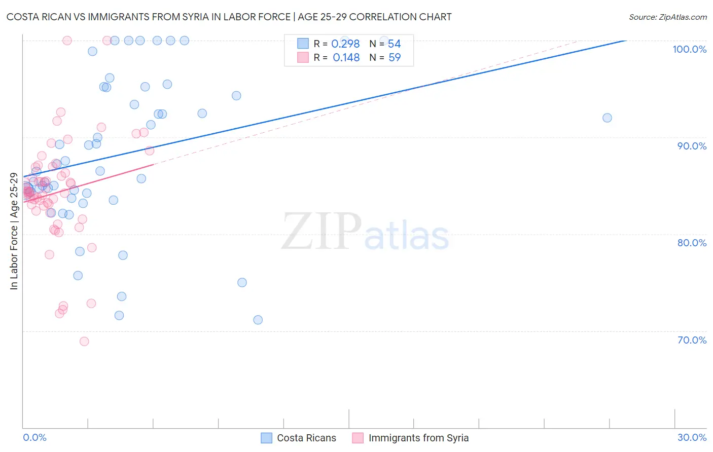 Costa Rican vs Immigrants from Syria In Labor Force | Age 25-29