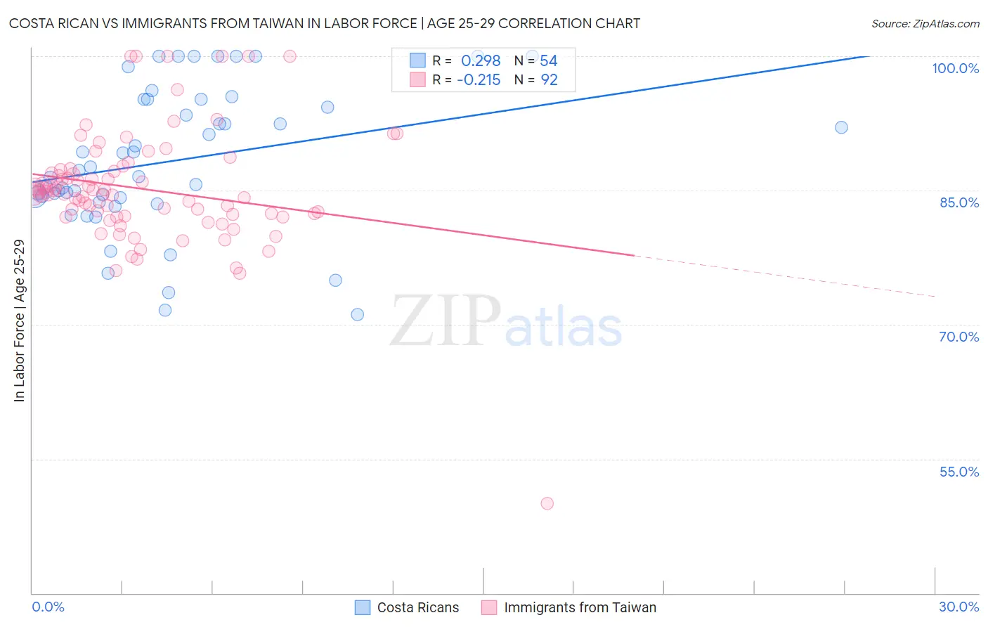 Costa Rican vs Immigrants from Taiwan In Labor Force | Age 25-29