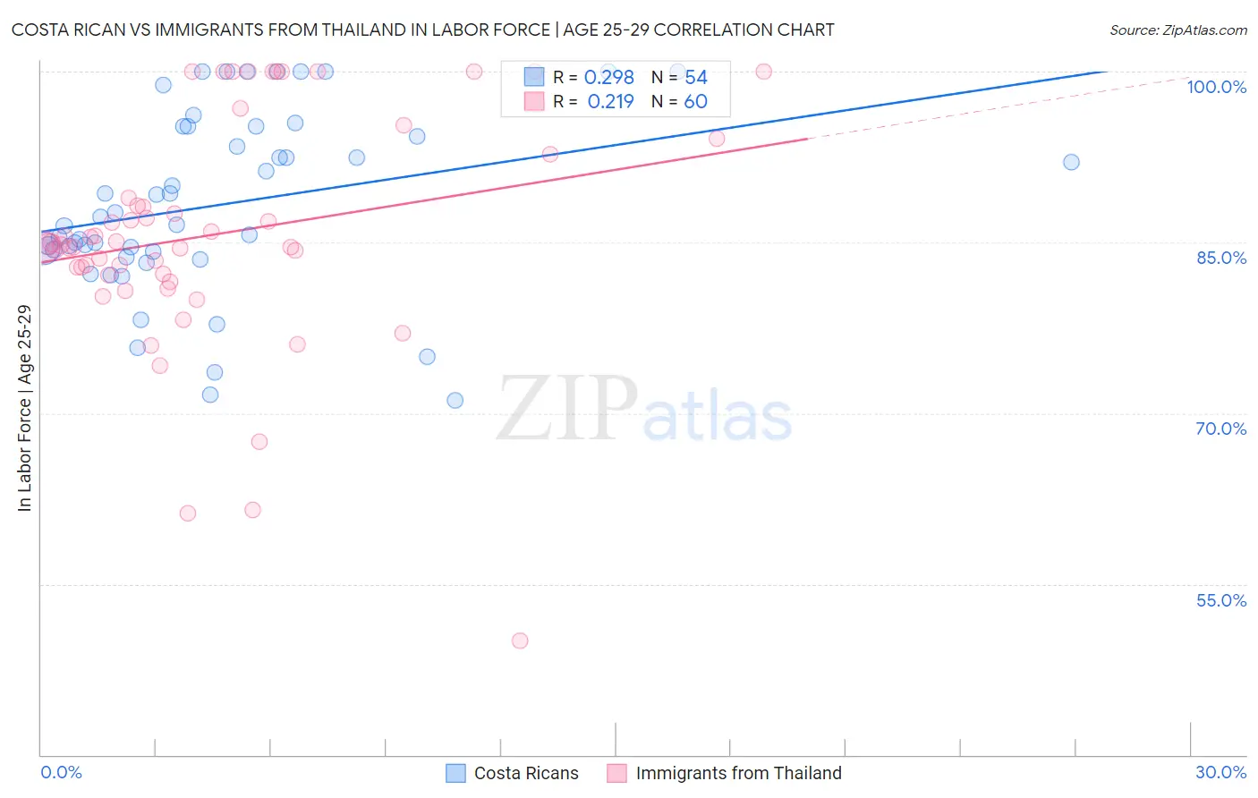 Costa Rican vs Immigrants from Thailand In Labor Force | Age 25-29