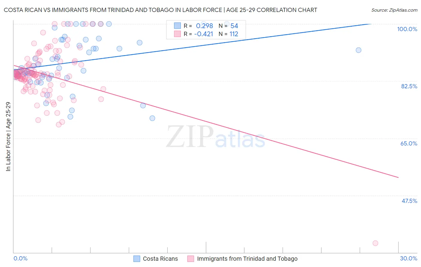 Costa Rican vs Immigrants from Trinidad and Tobago In Labor Force | Age 25-29