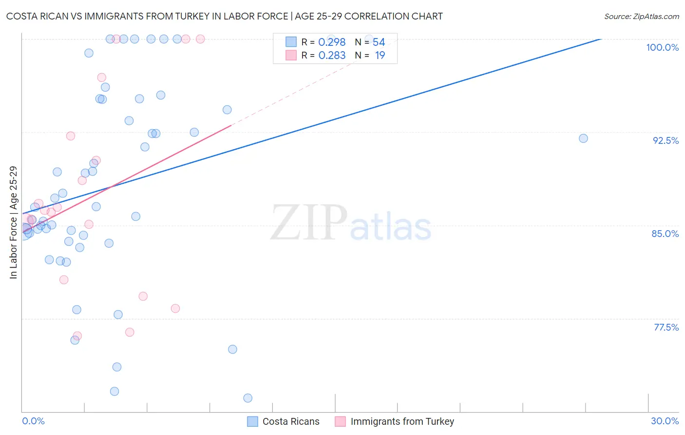 Costa Rican vs Immigrants from Turkey In Labor Force | Age 25-29
