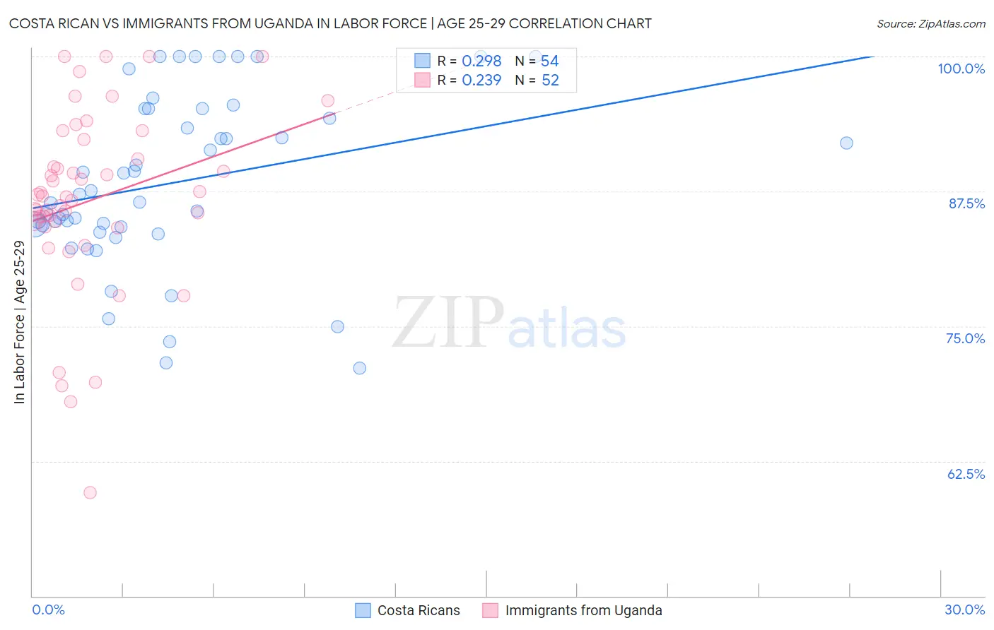 Costa Rican vs Immigrants from Uganda In Labor Force | Age 25-29