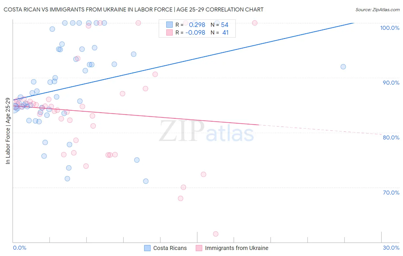 Costa Rican vs Immigrants from Ukraine In Labor Force | Age 25-29