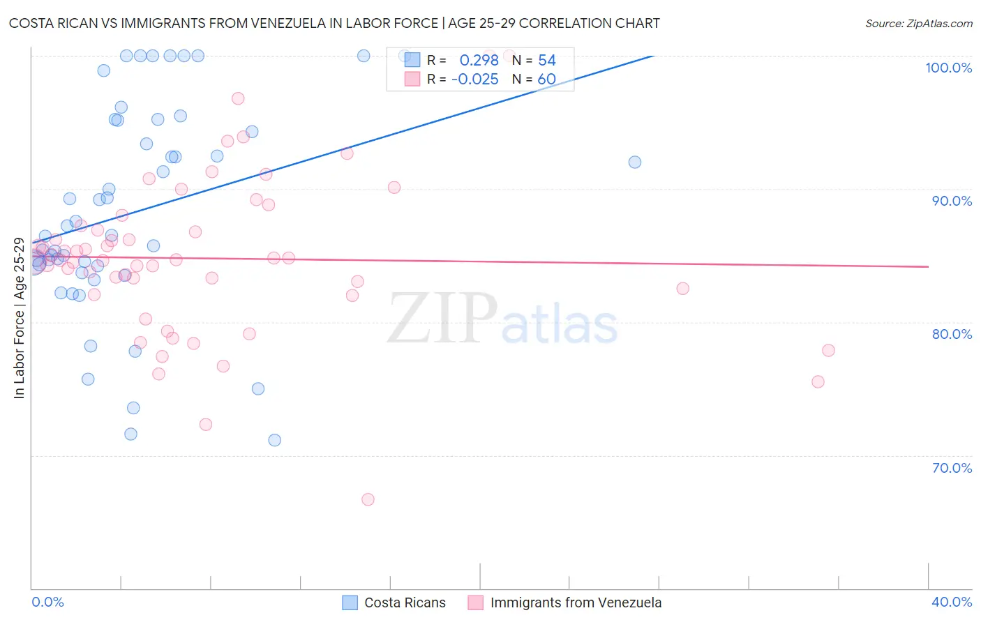 Costa Rican vs Immigrants from Venezuela In Labor Force | Age 25-29