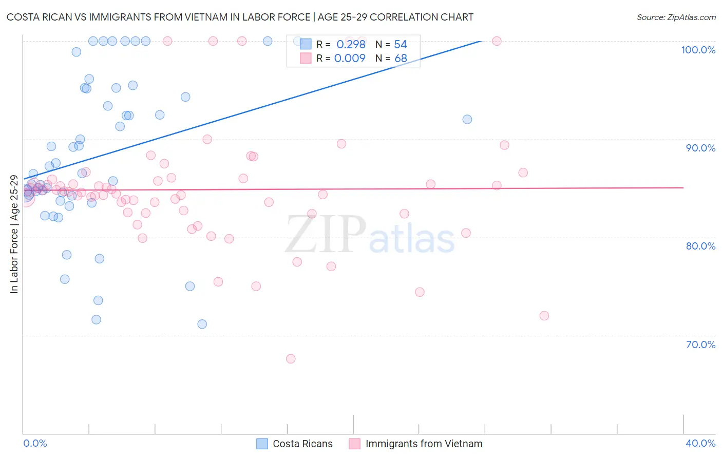 Costa Rican vs Immigrants from Vietnam In Labor Force | Age 25-29