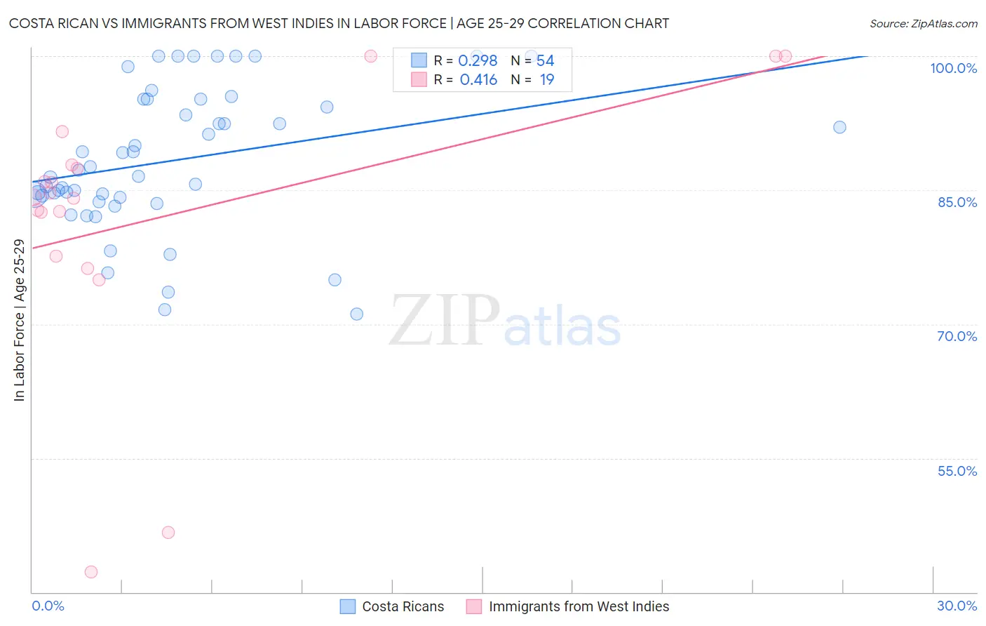 Costa Rican vs Immigrants from West Indies In Labor Force | Age 25-29