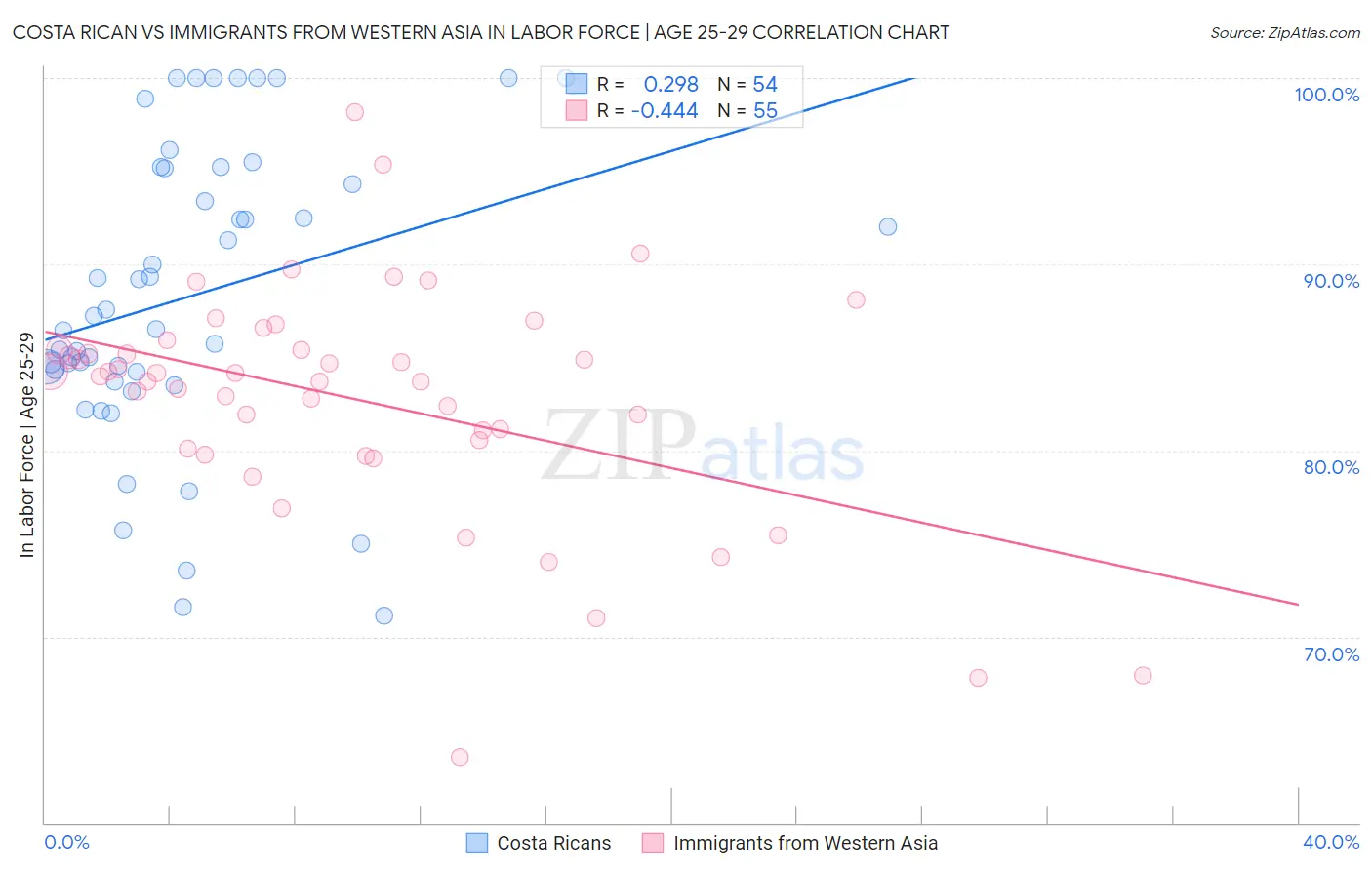 Costa Rican vs Immigrants from Western Asia In Labor Force | Age 25-29