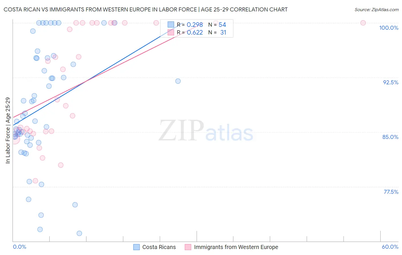 Costa Rican vs Immigrants from Western Europe In Labor Force | Age 25-29