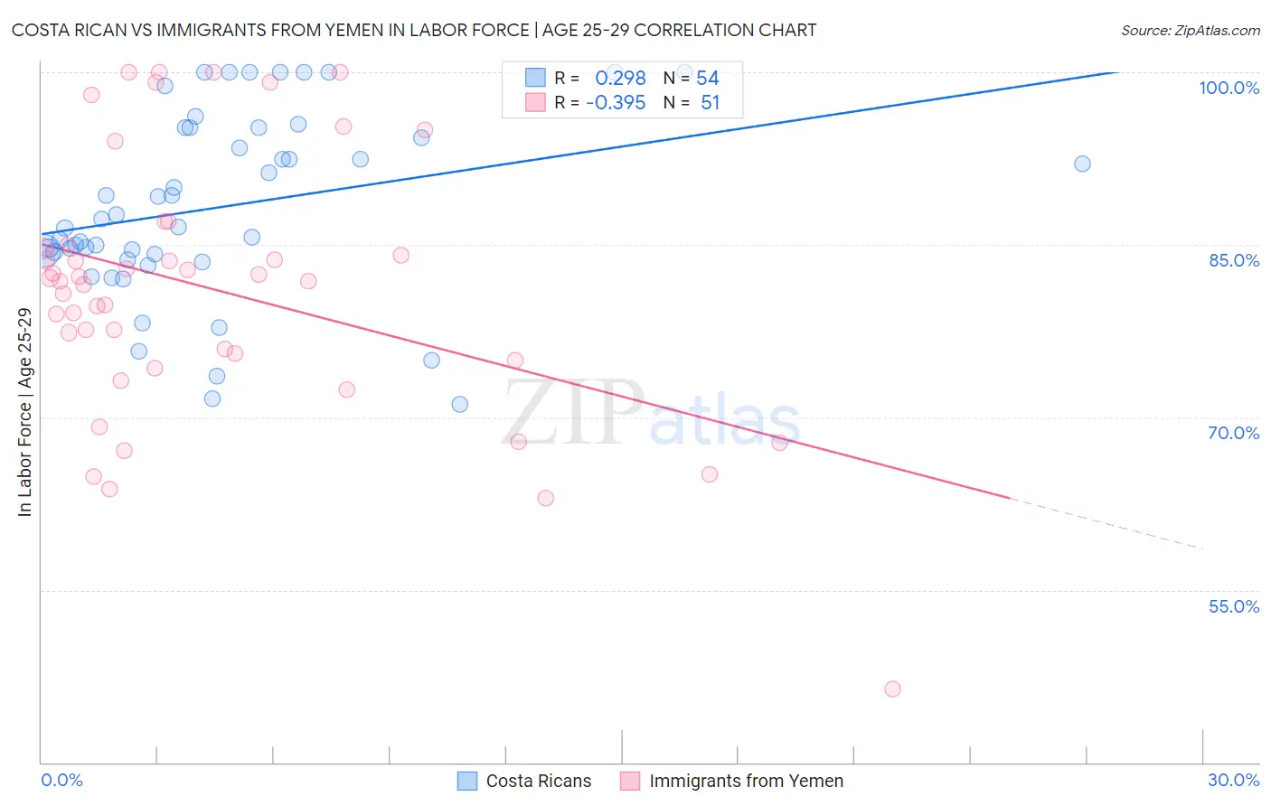 Costa Rican vs Immigrants from Yemen In Labor Force | Age 25-29