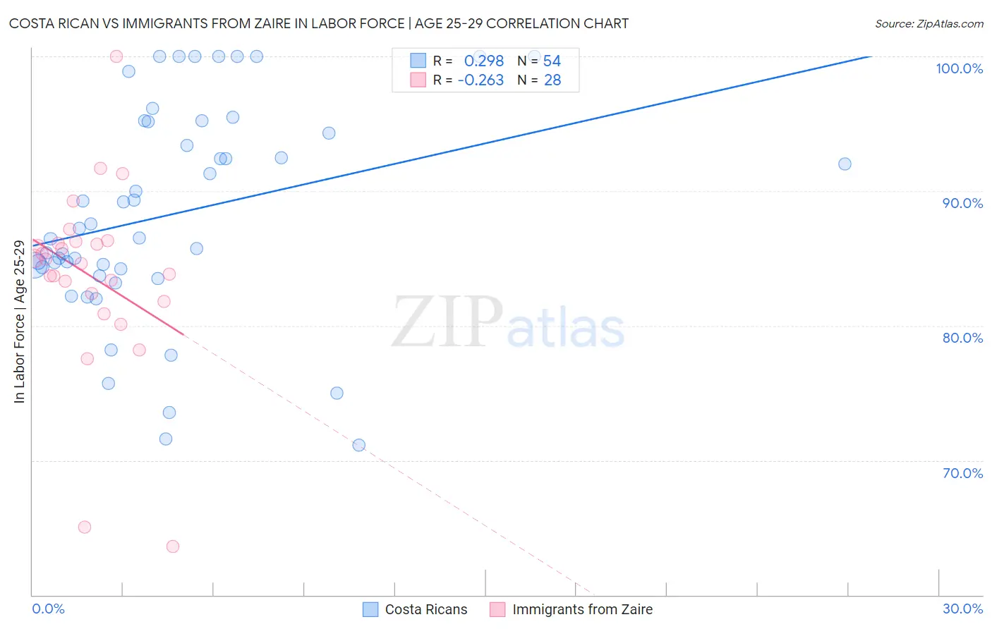 Costa Rican vs Immigrants from Zaire In Labor Force | Age 25-29
