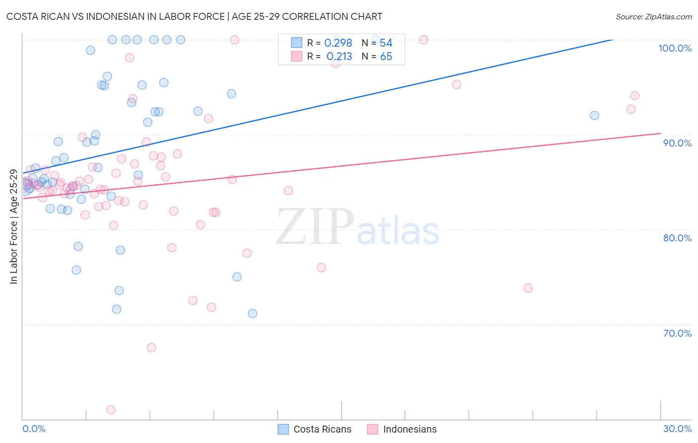 Costa Rican vs Indonesian In Labor Force | Age 25-29