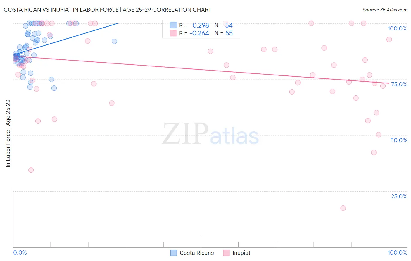 Costa Rican vs Inupiat In Labor Force | Age 25-29