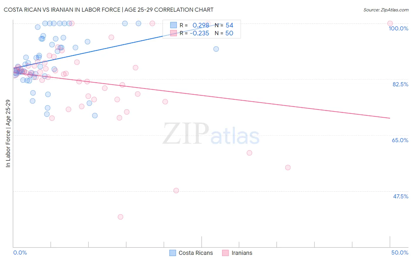 Costa Rican vs Iranian In Labor Force | Age 25-29