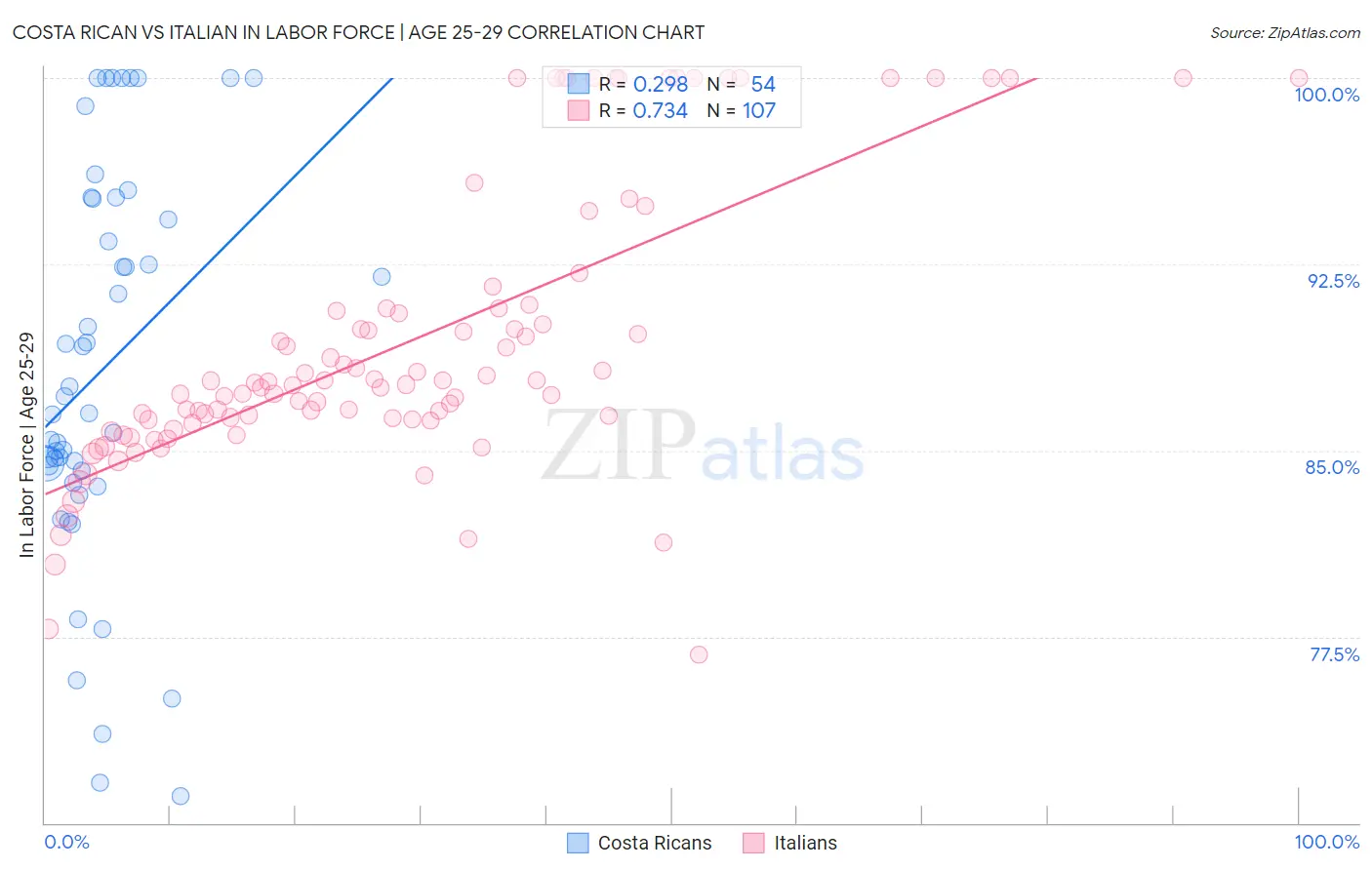 Costa Rican vs Italian In Labor Force | Age 25-29