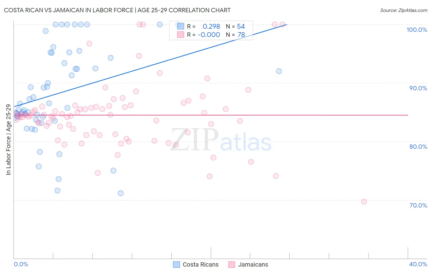 Costa Rican vs Jamaican In Labor Force | Age 25-29