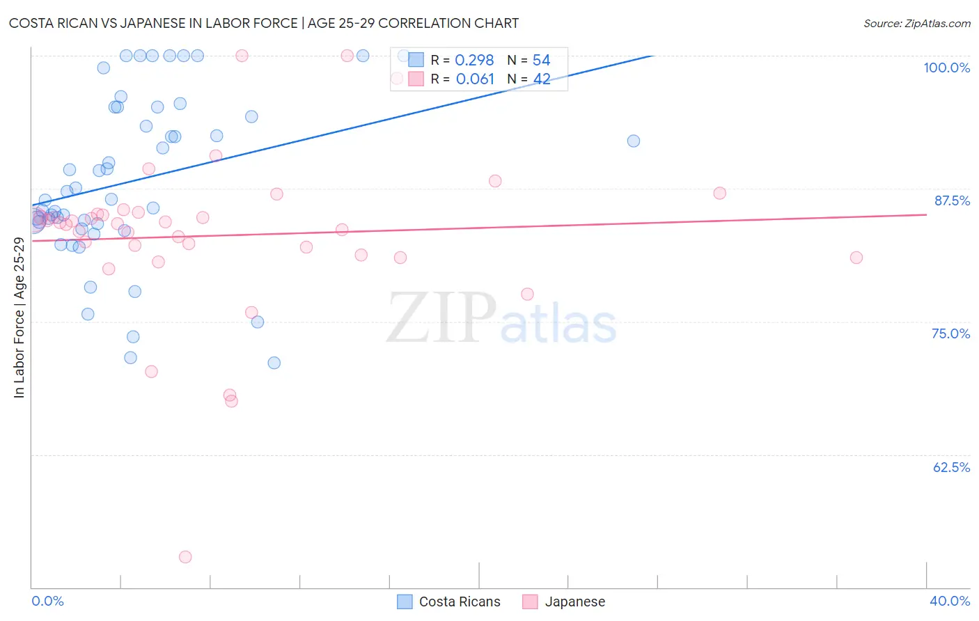 Costa Rican vs Japanese In Labor Force | Age 25-29