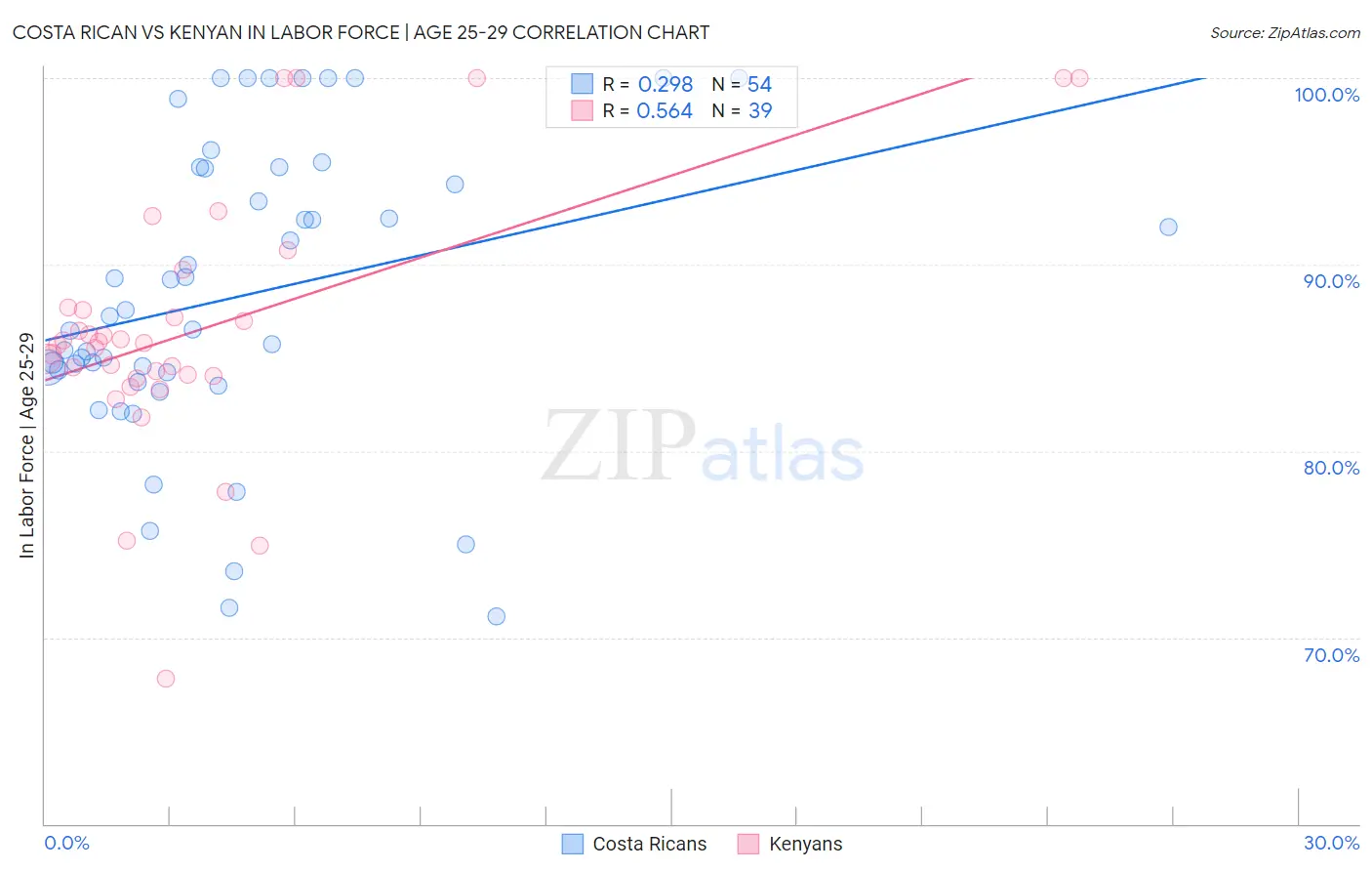 Costa Rican vs Kenyan In Labor Force | Age 25-29