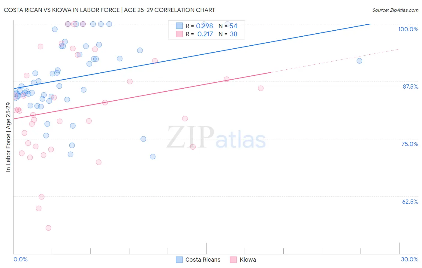Costa Rican vs Kiowa In Labor Force | Age 25-29
