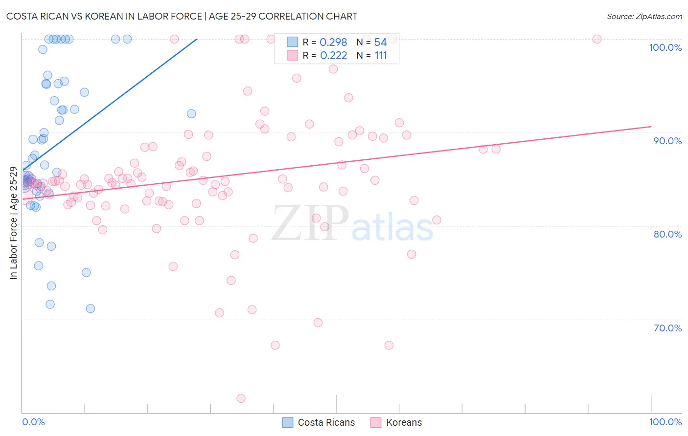 Costa Rican vs Korean In Labor Force | Age 25-29