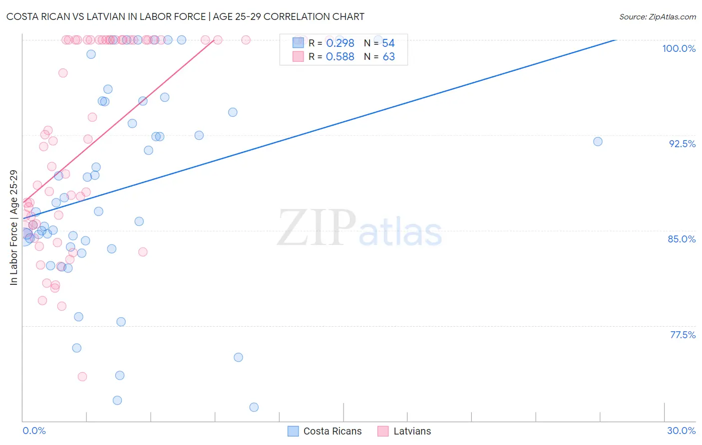 Costa Rican vs Latvian In Labor Force | Age 25-29