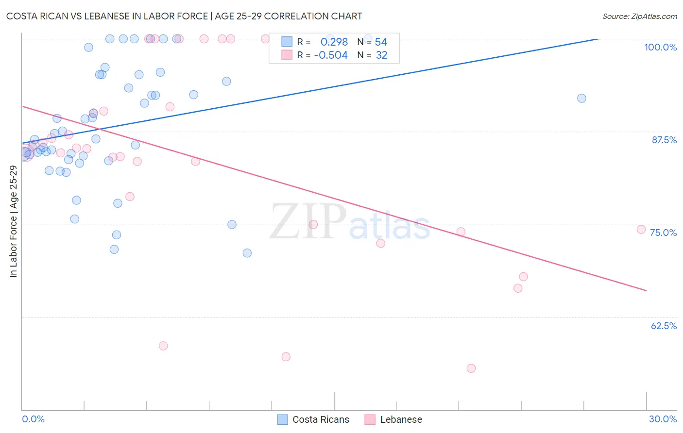 Costa Rican vs Lebanese In Labor Force | Age 25-29