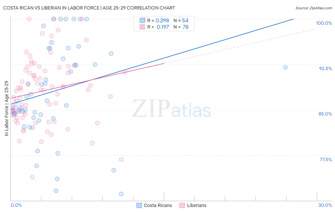 Costa Rican vs Liberian In Labor Force | Age 25-29