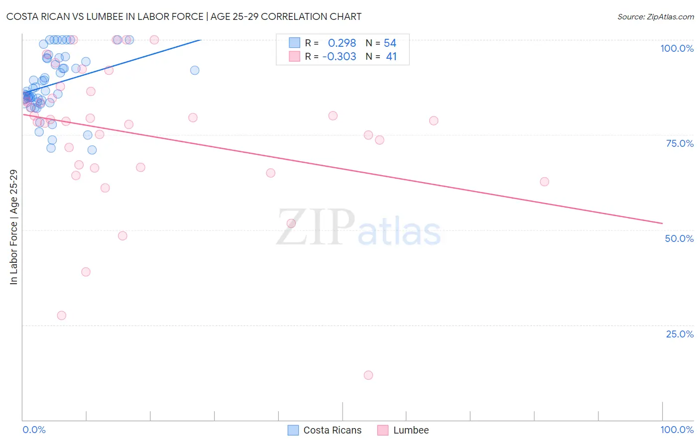 Costa Rican vs Lumbee In Labor Force | Age 25-29