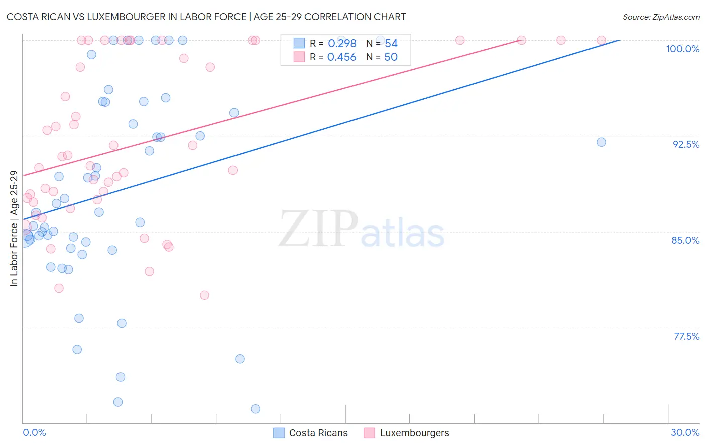 Costa Rican vs Luxembourger In Labor Force | Age 25-29