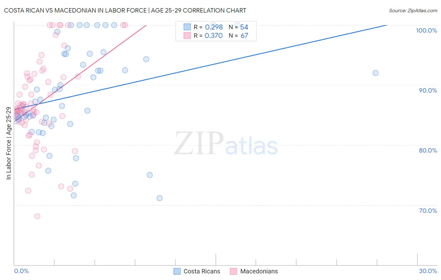 Costa Rican vs Macedonian In Labor Force | Age 25-29