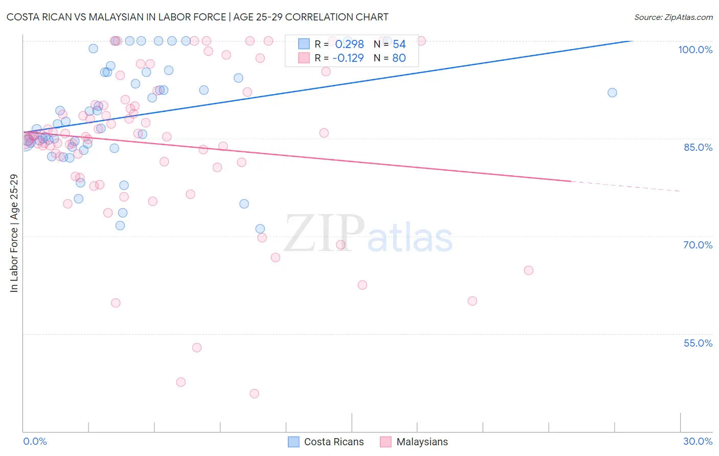 Costa Rican vs Malaysian In Labor Force | Age 25-29