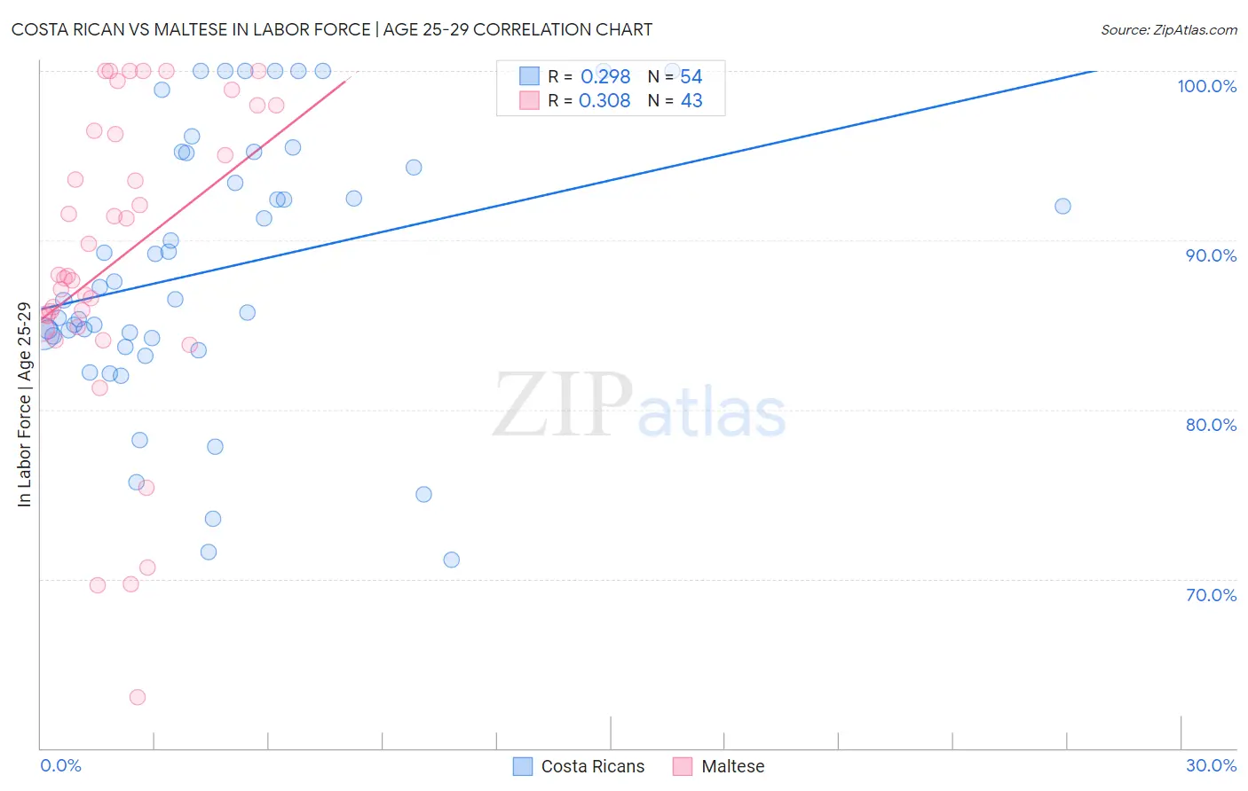 Costa Rican vs Maltese In Labor Force | Age 25-29