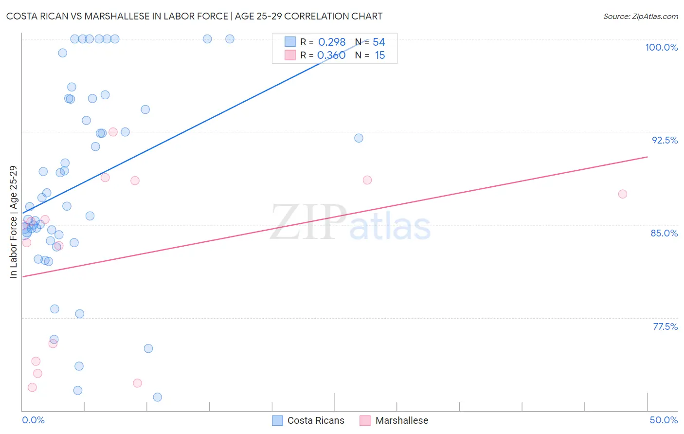 Costa Rican vs Marshallese In Labor Force | Age 25-29