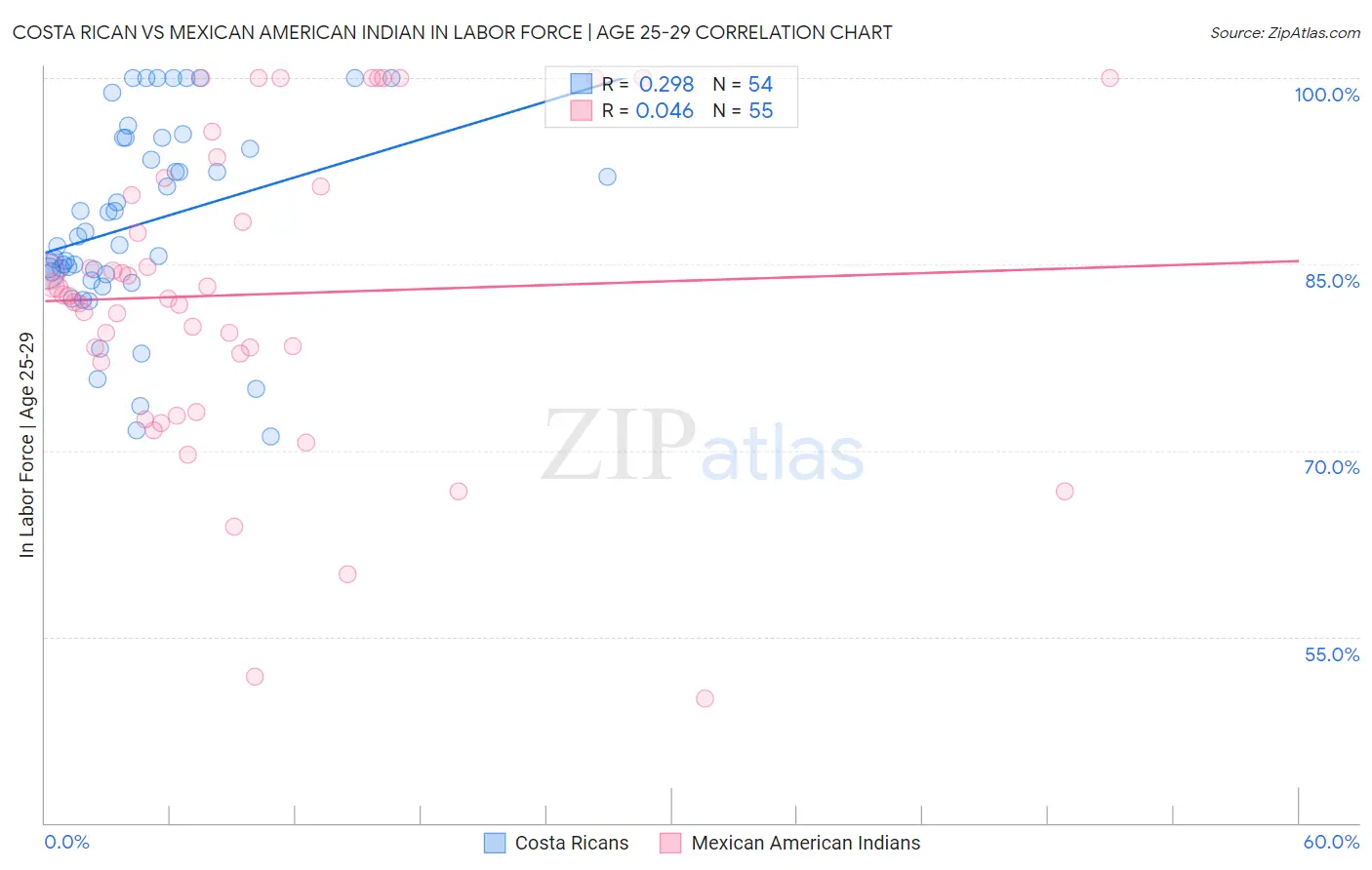 Costa Rican vs Mexican American Indian In Labor Force | Age 25-29