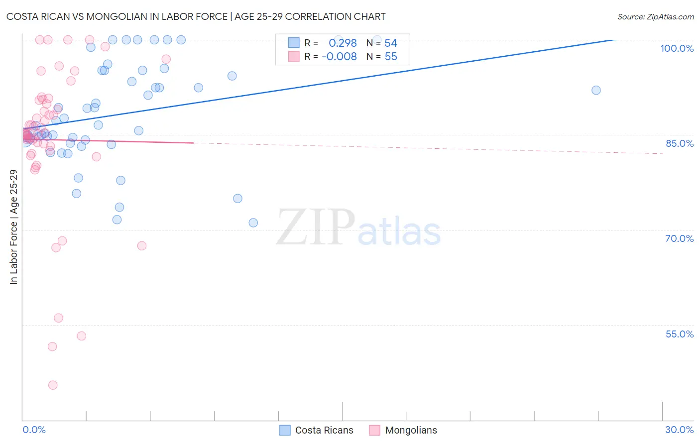 Costa Rican vs Mongolian In Labor Force | Age 25-29