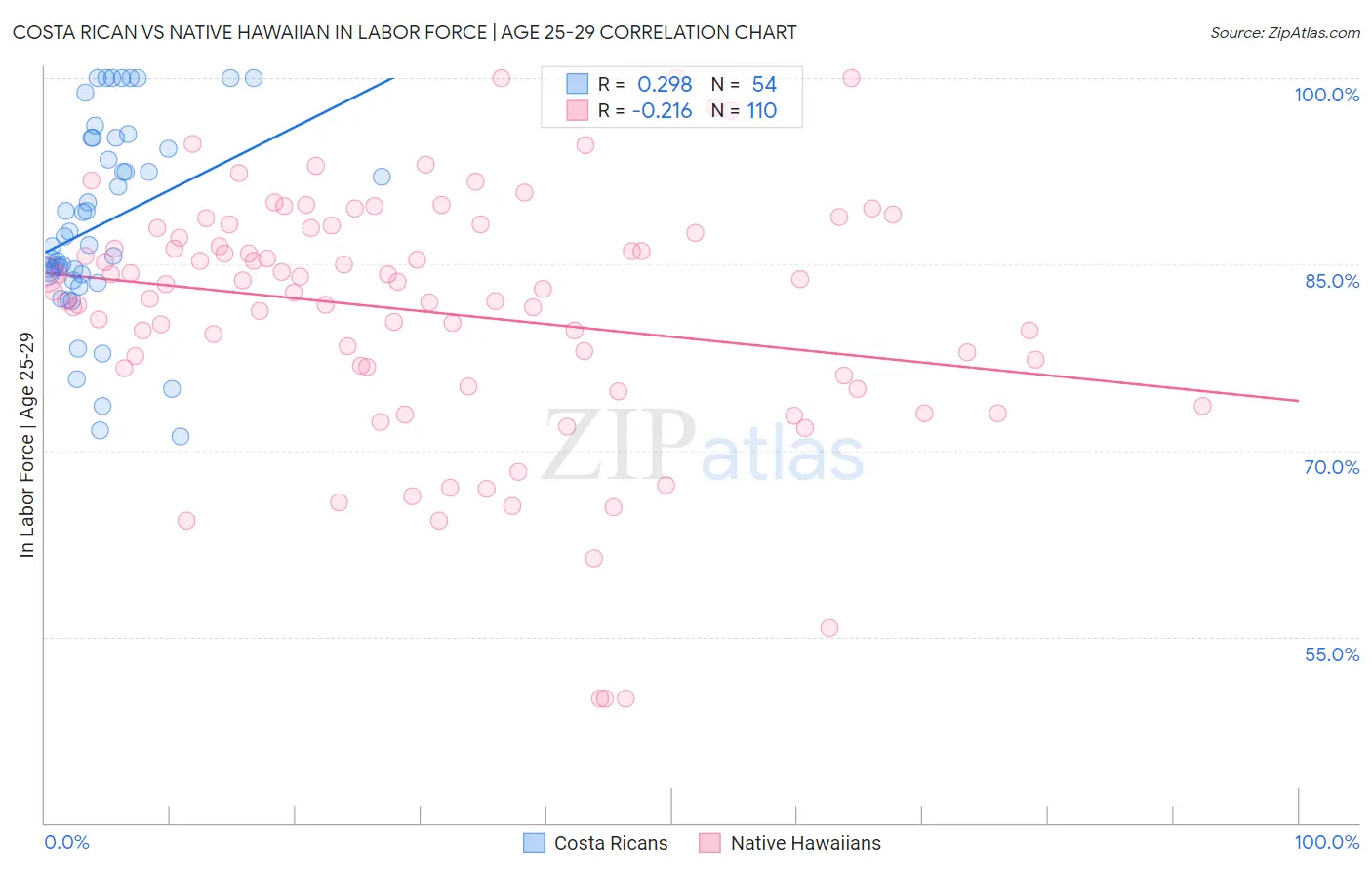 Costa Rican vs Native Hawaiian In Labor Force | Age 25-29