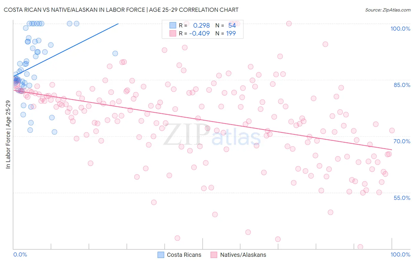 Costa Rican vs Native/Alaskan In Labor Force | Age 25-29