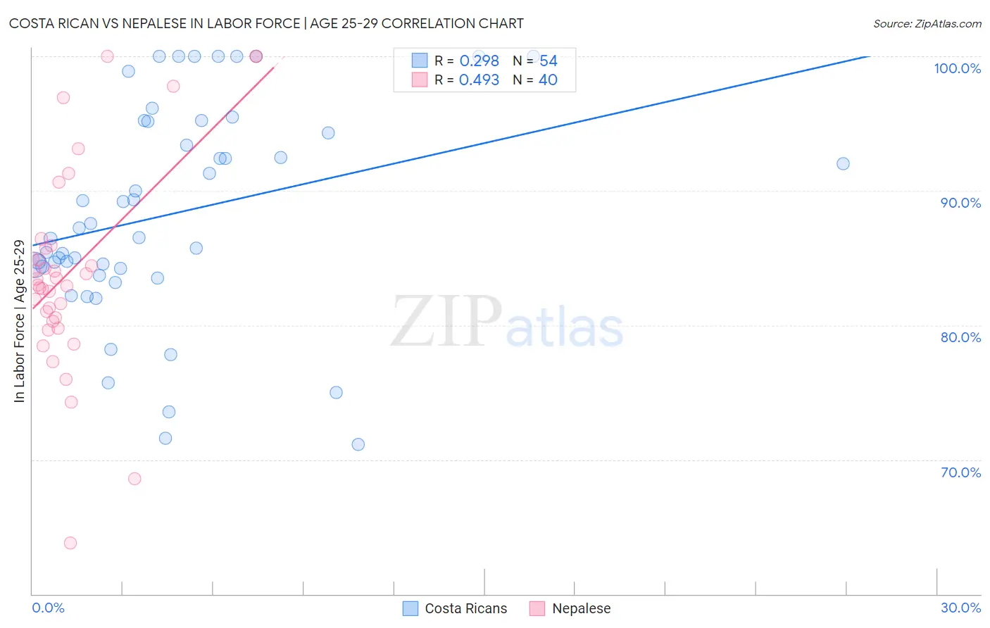 Costa Rican vs Nepalese In Labor Force | Age 25-29