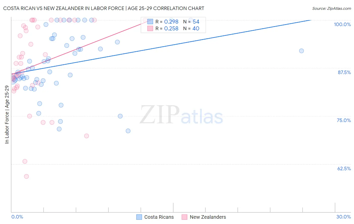 Costa Rican vs New Zealander In Labor Force | Age 25-29