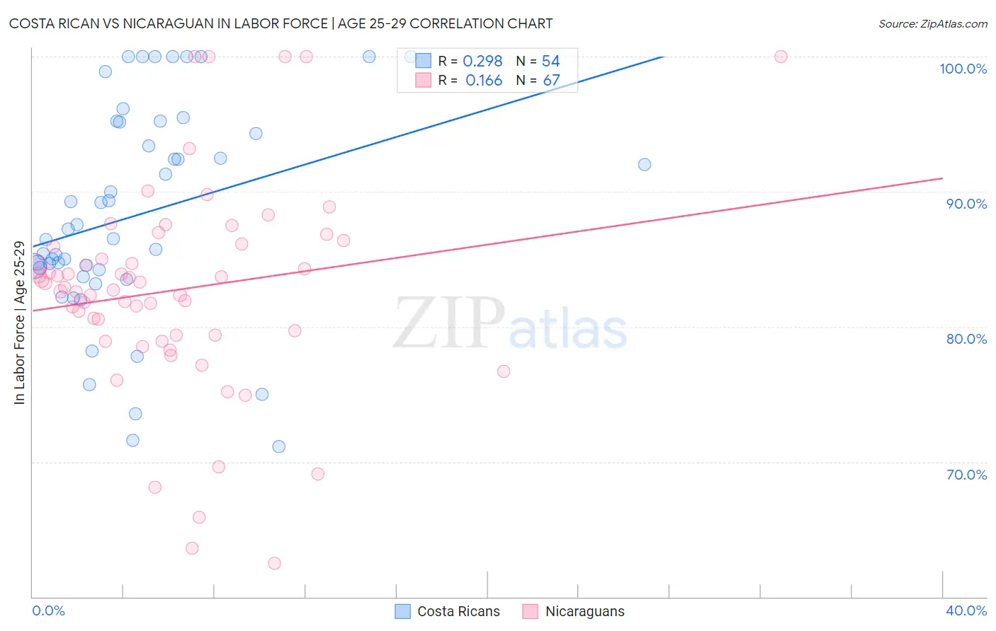 Costa Rican vs Nicaraguan In Labor Force | Age 25-29