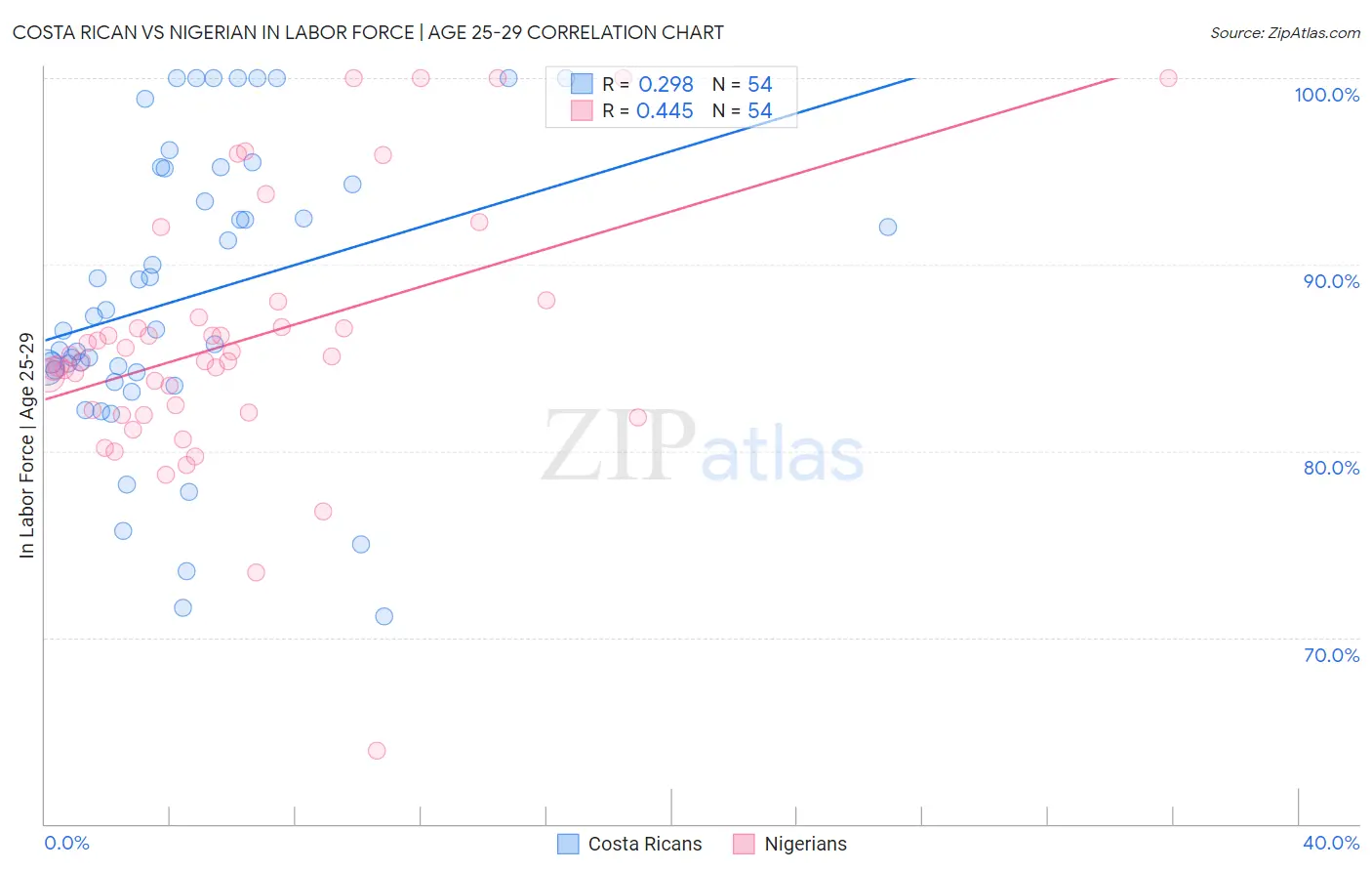 Costa Rican vs Nigerian In Labor Force | Age 25-29