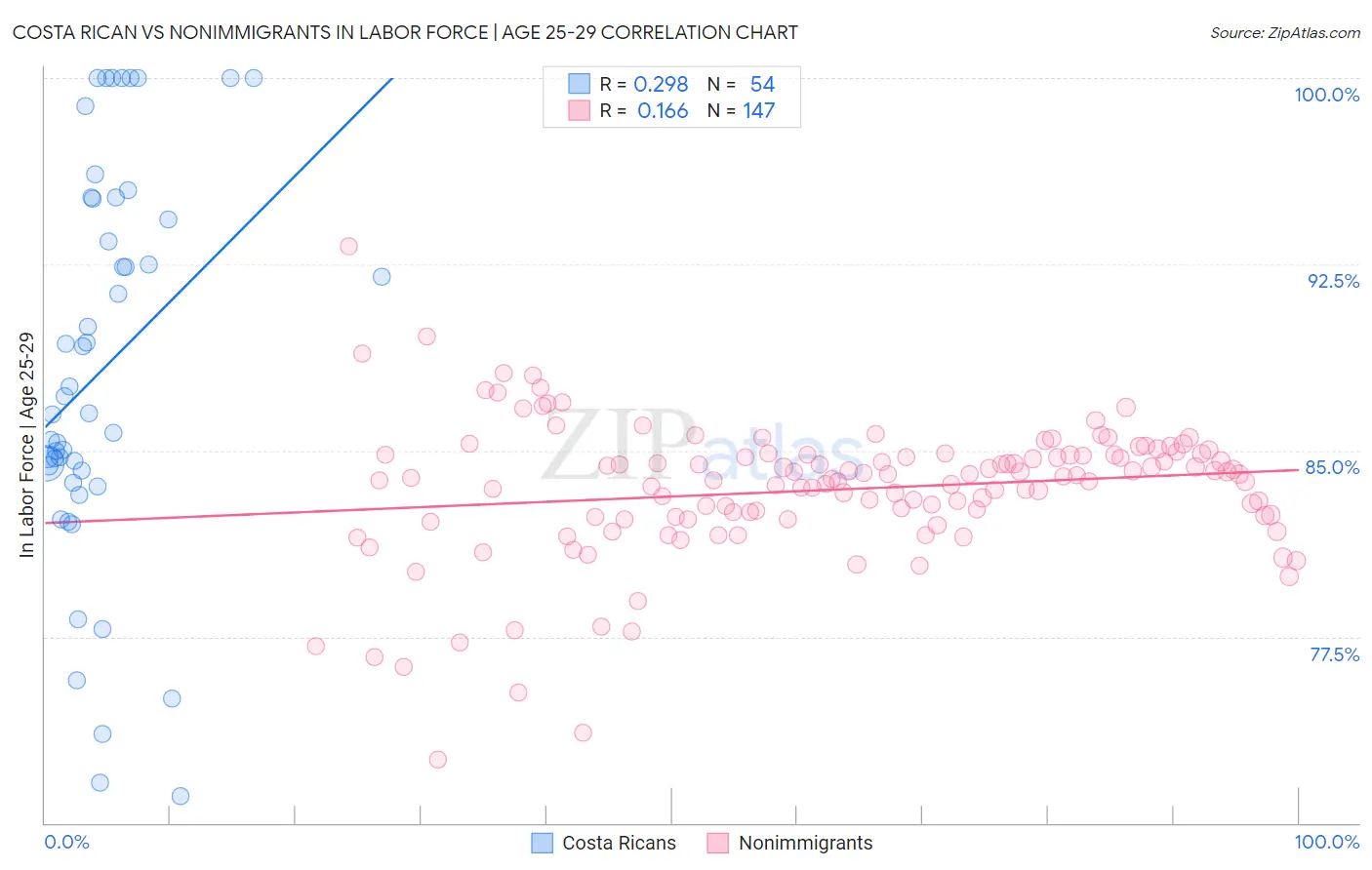 Costa Rican vs Nonimmigrants In Labor Force | Age 25-29