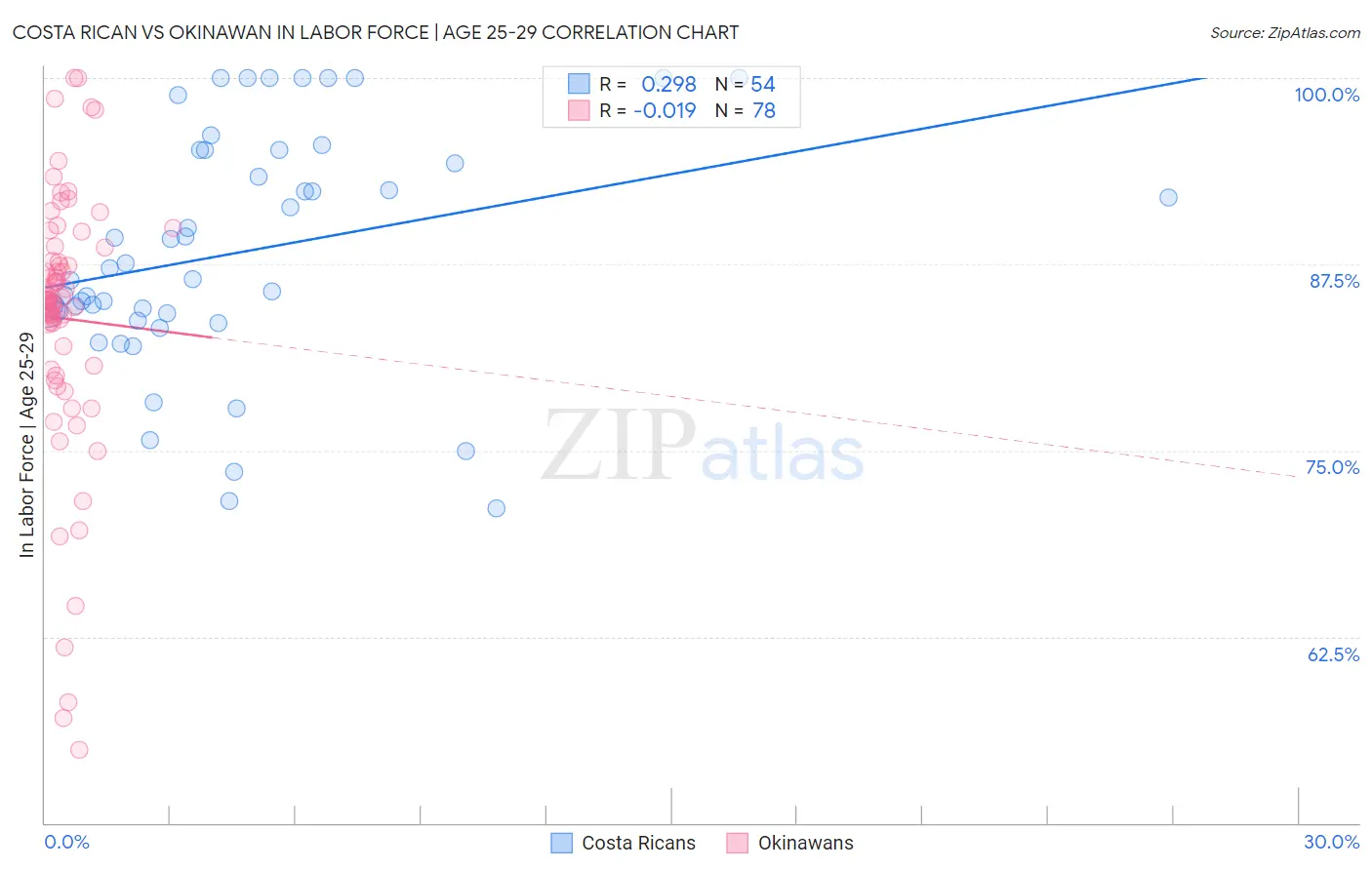 Costa Rican vs Okinawan In Labor Force | Age 25-29
