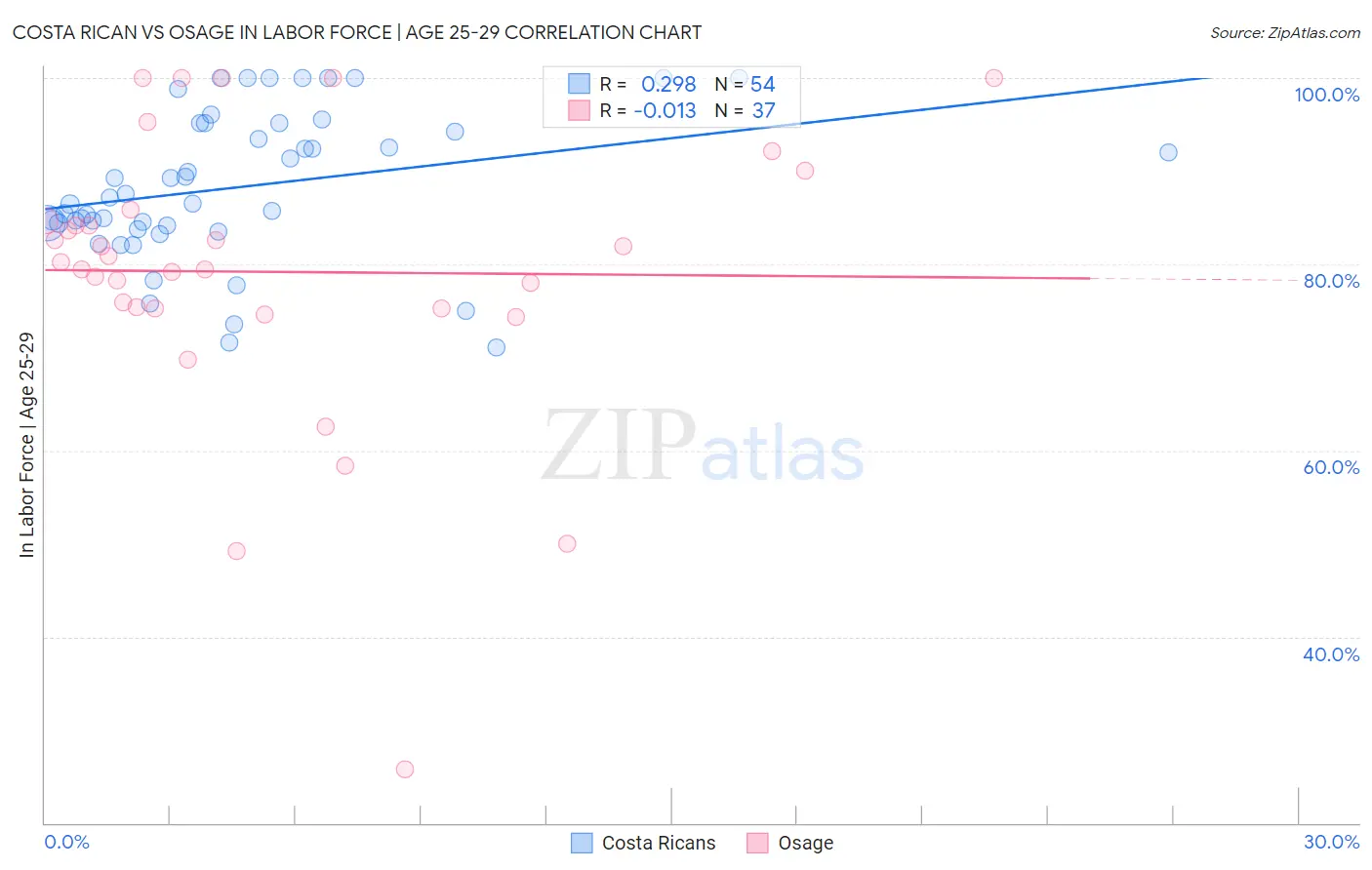 Costa Rican vs Osage In Labor Force | Age 25-29