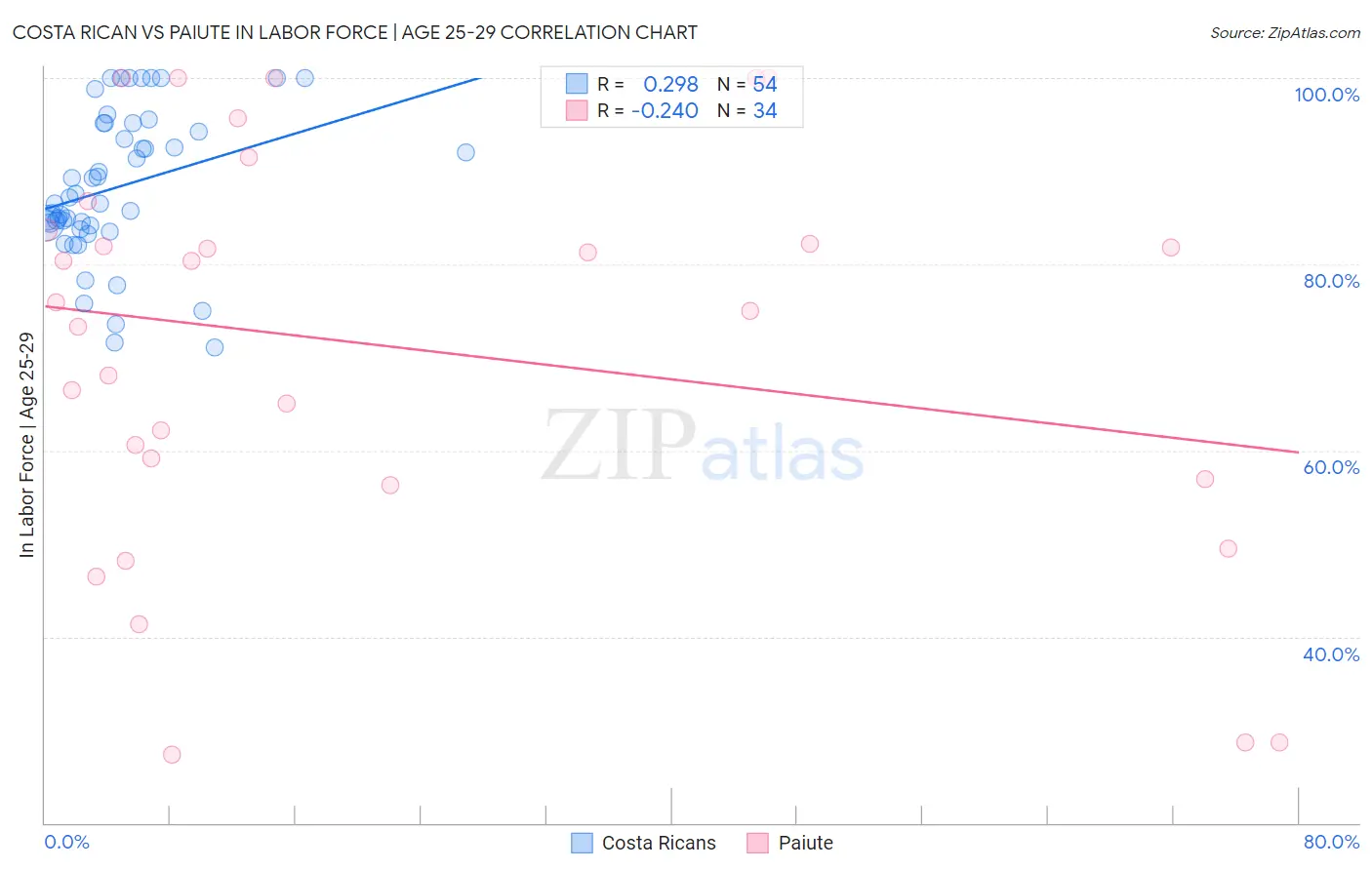 Costa Rican vs Paiute In Labor Force | Age 25-29